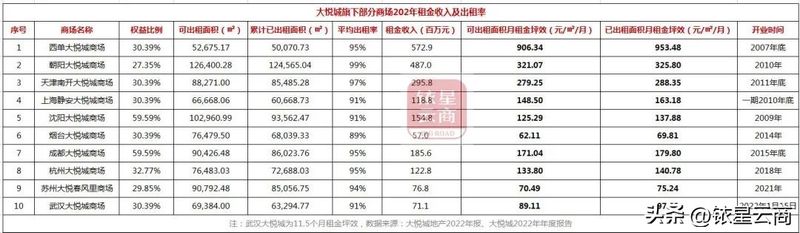 西溪印象城店铺租金