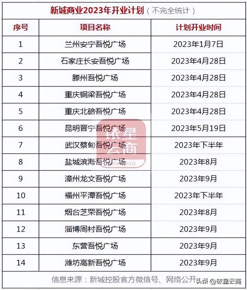 西溪印象城店铺租金
