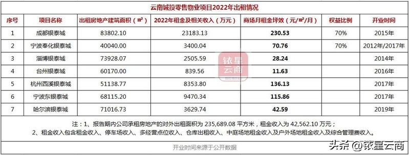 西溪印象城店铺租金