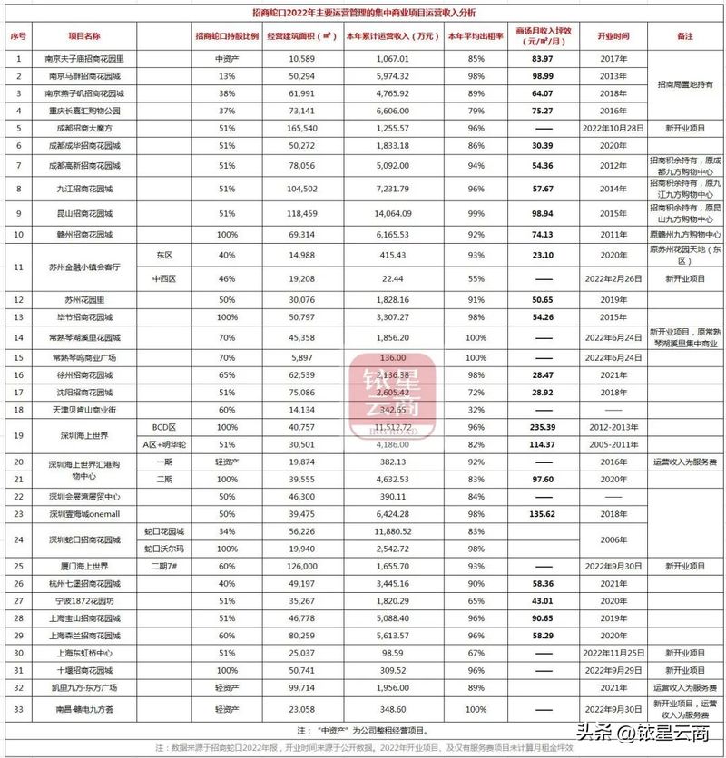 西溪印象城店铺租金