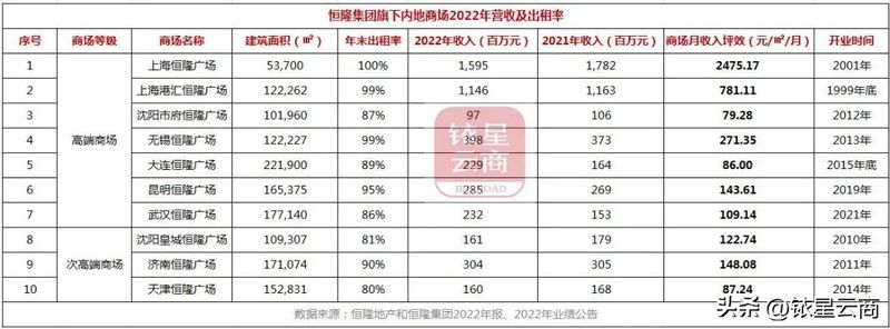 西溪印象城店铺租金
