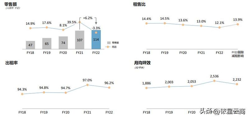 西溪印象城店铺租金