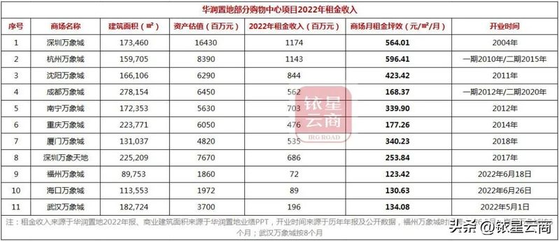 西溪印象城店铺租金