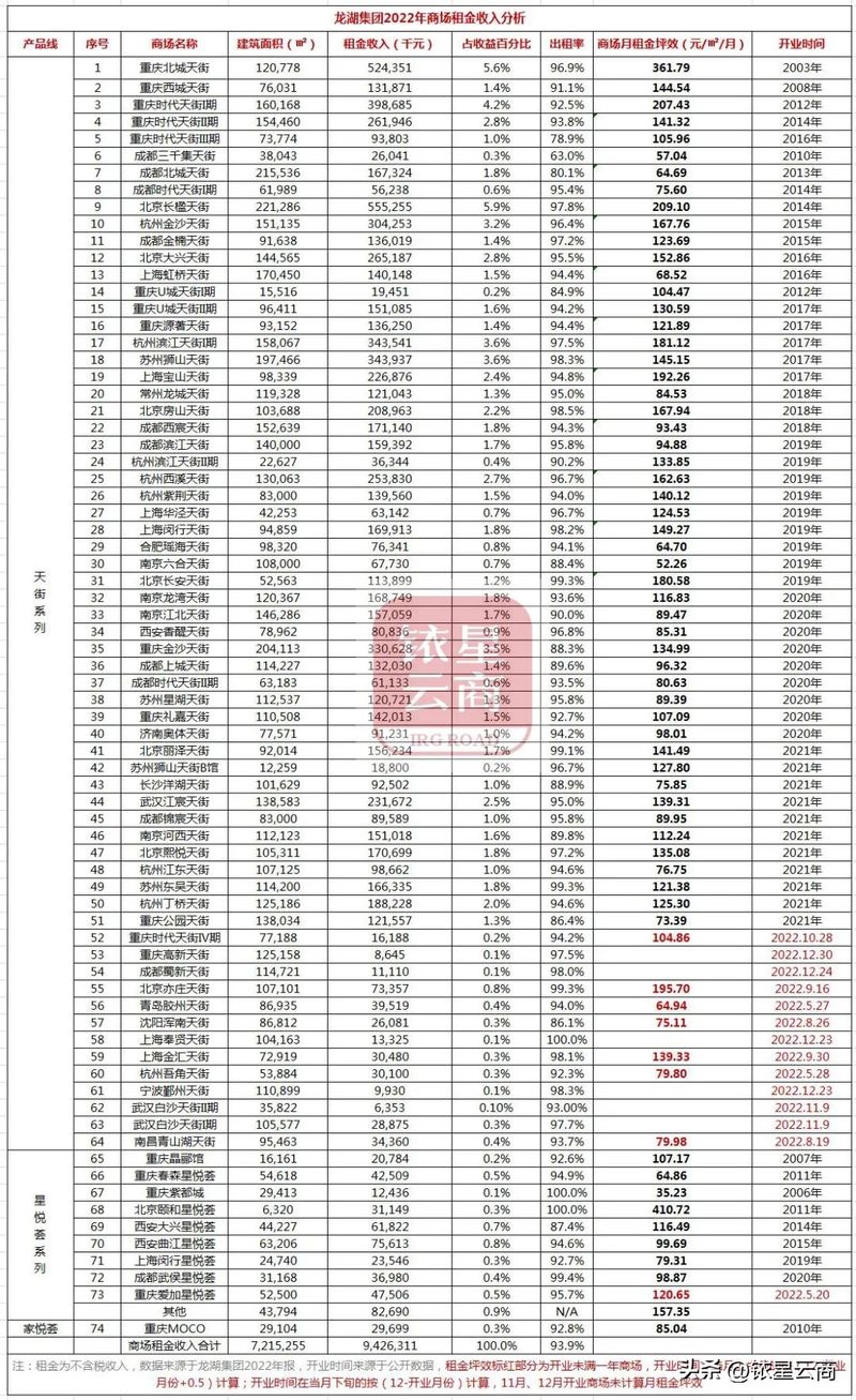 西溪印象城店铺租金
