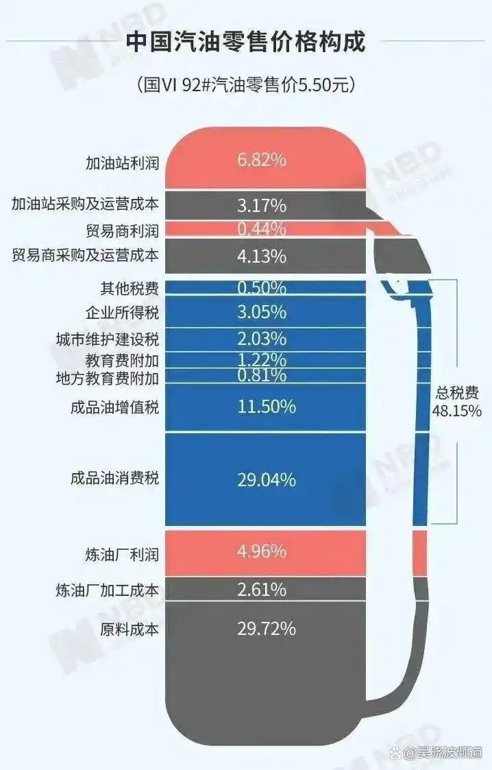 成品油价格机制
