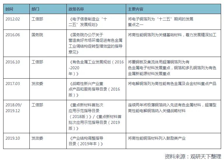 锂电池铜箔行情