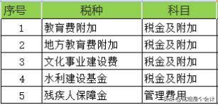 营业税金及附加怎么算 348%
