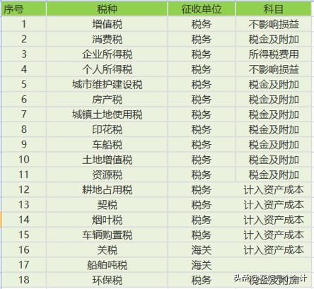 营业税金及附加怎么算 348%