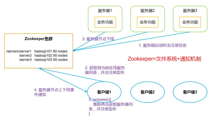 zookeeper原理讲解