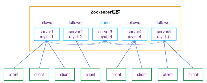 zookeeper原理讲解