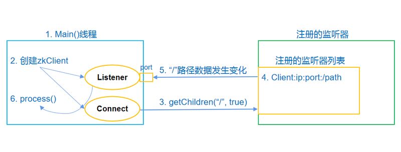 zookeeper原理讲解
