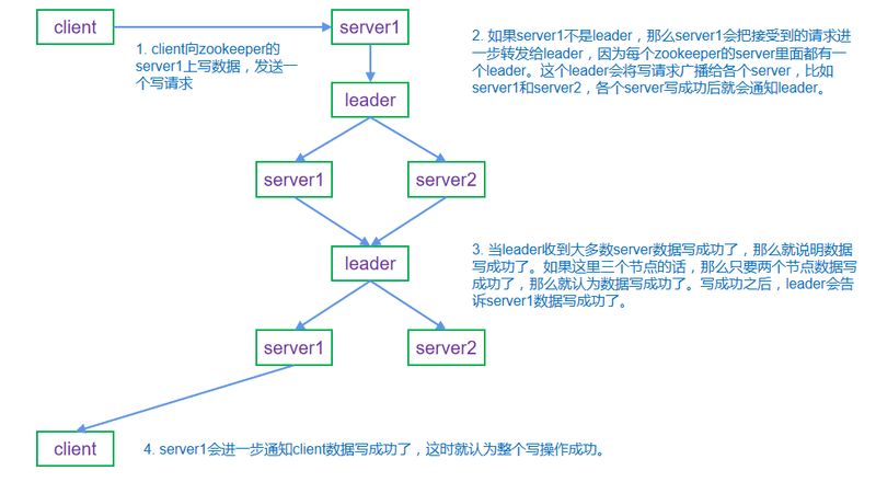 zookeeper原理讲解