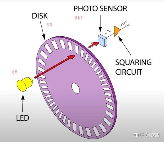 鼠标编码器工作原理