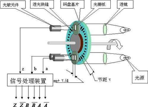 鼠标编码器工作原理