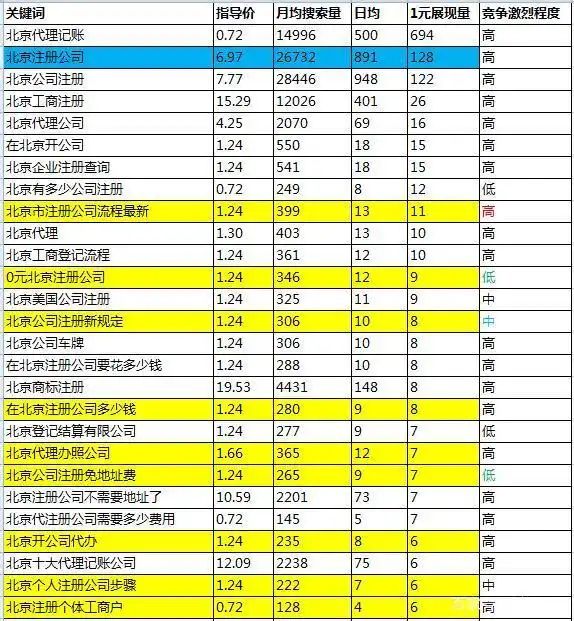 一直在做竞价的网站是不是不需要做seo