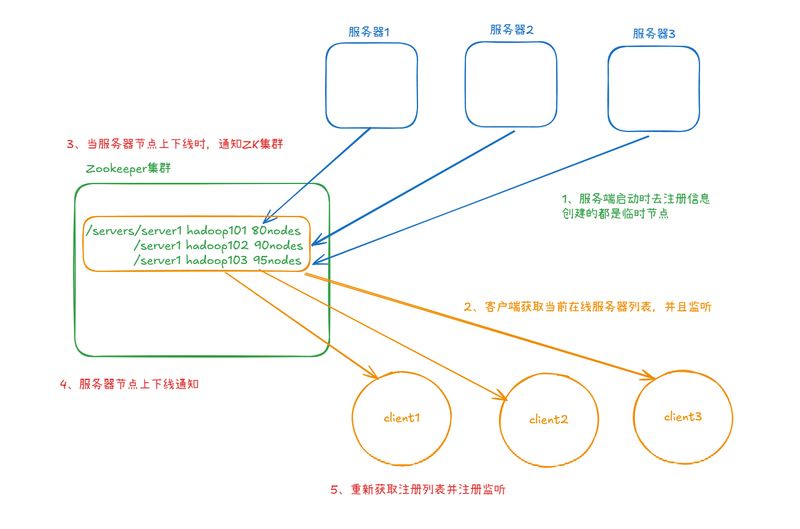 zookeeper原理讲解