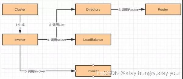 dubbo原理系统之间