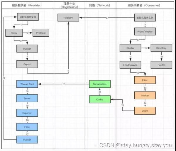 dubbo原理系统之间