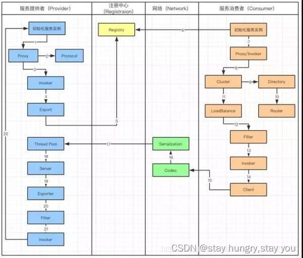 dubbo原理系统之间
