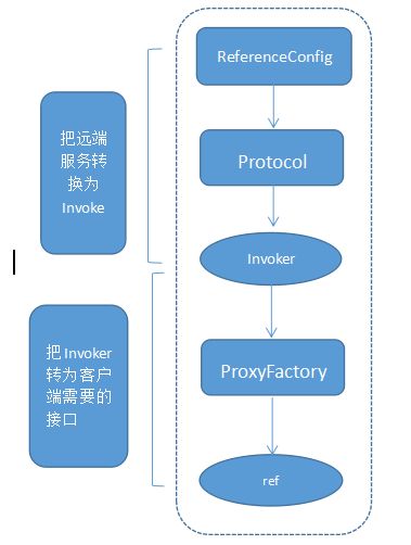 dubbo原理系统之间