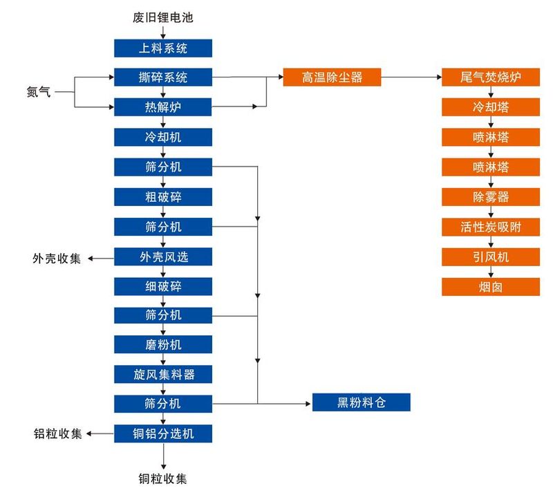 Pilot studies on cellulose thermal fibrolysis