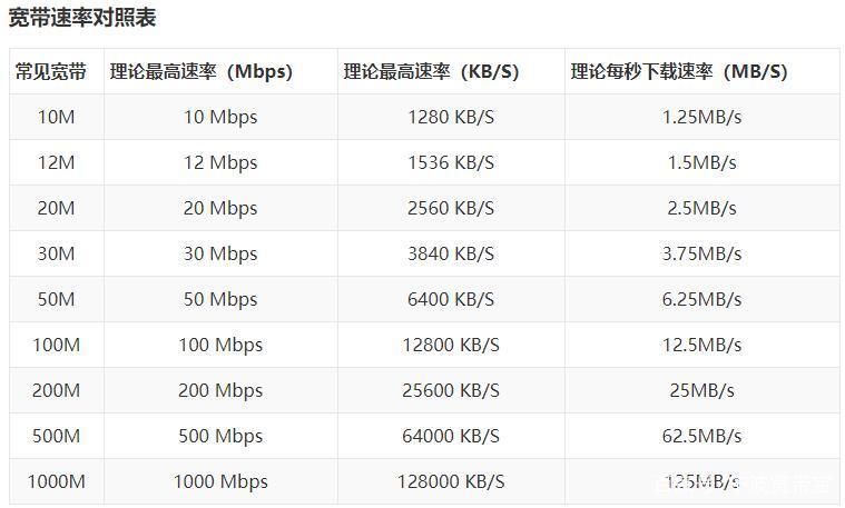 100 m fibre-optic theoretical download speed