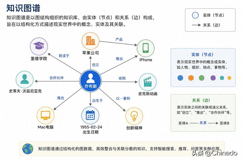 google 知识图谱软件