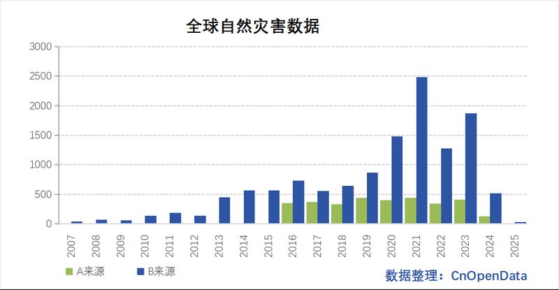 自然灾害常识