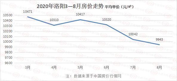 洛阳房价降价最新消息