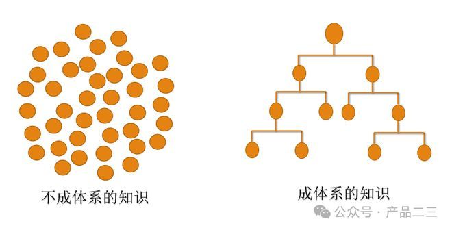 如何构建自己的知识体系