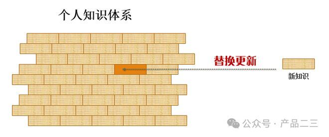 如何构建自己的知识体系