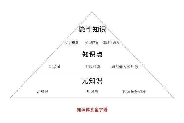 如何构建自己的知识体系