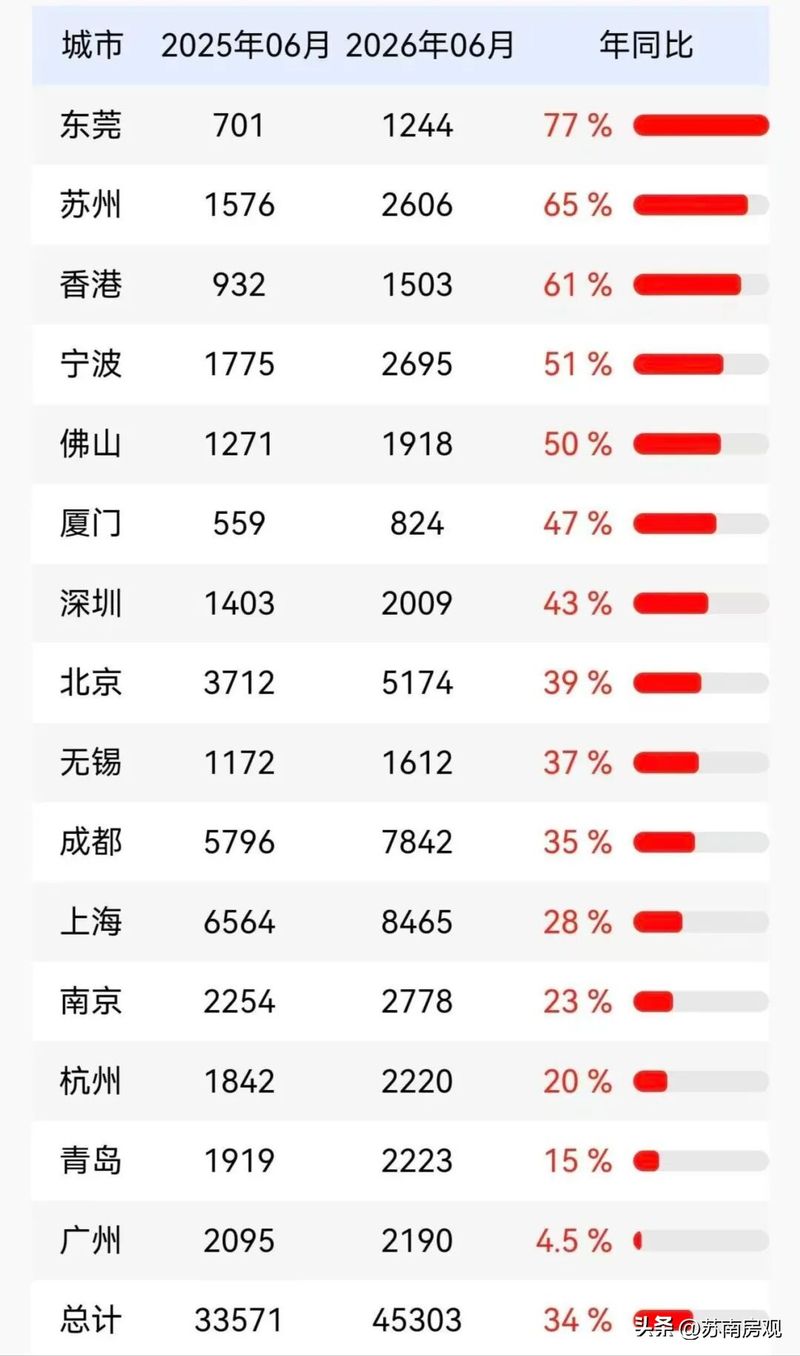 苏州相城区房价暴涨