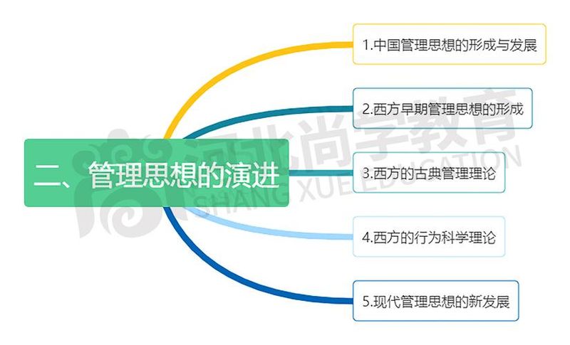管理科学学派理论