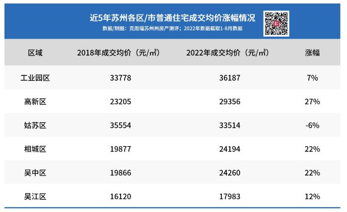 苏州相城区房价暴涨