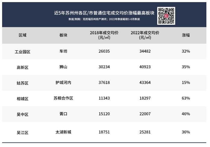 苏州相城区房价暴涨