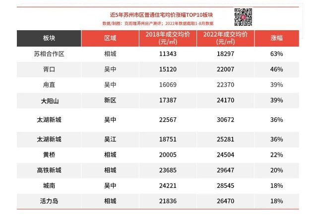 苏州相城区房价暴涨