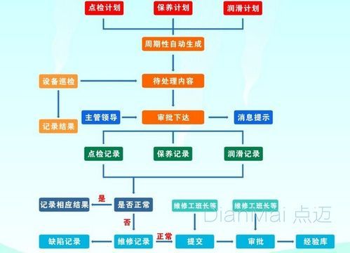 设备维修保养表