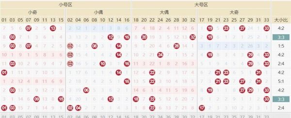 双色球蓝球规律