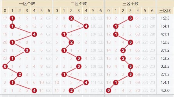 双色球蓝球规律