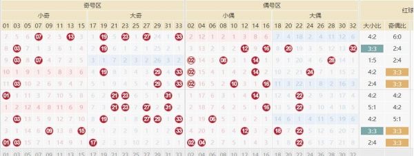 双色球蓝球规律