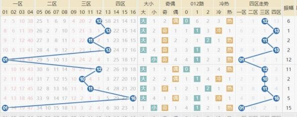 双色球蓝球规律