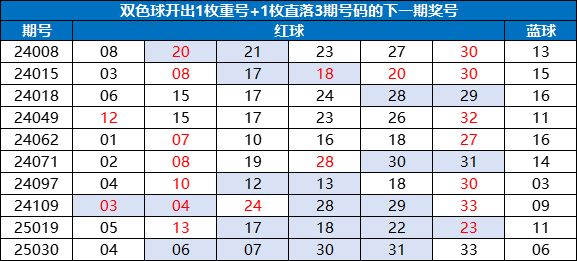 双色球蓝球规律