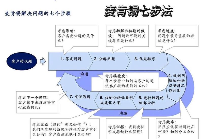 麦肯锡方法目录