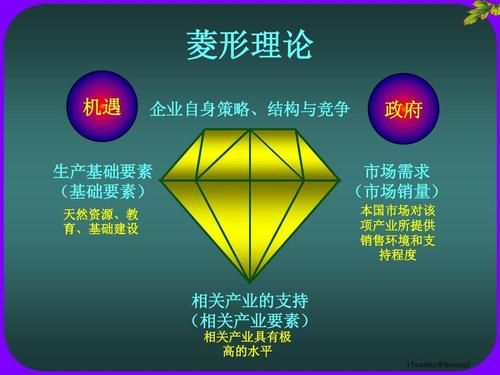市场竞争理论