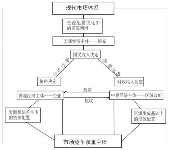 Market competition theory