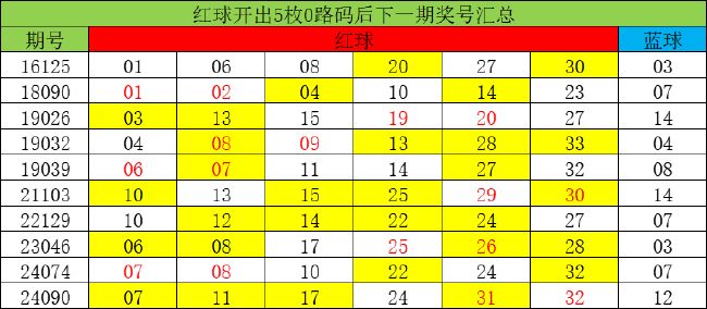 双色球蓝球规律