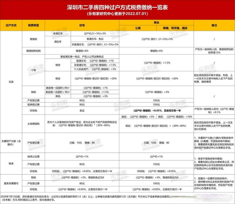 南昌市二手房交易税费