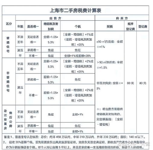 南昌市二手房交易税费