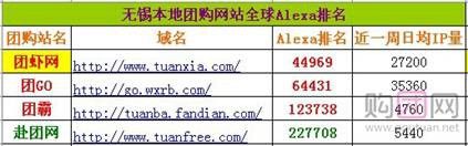 团购网站排名